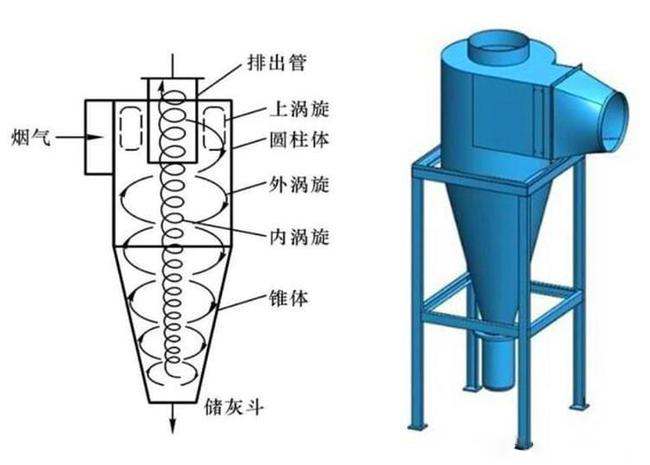 什么是旋風(fēng)除塵器？旋風(fēng)除塵器是怎樣工作的？